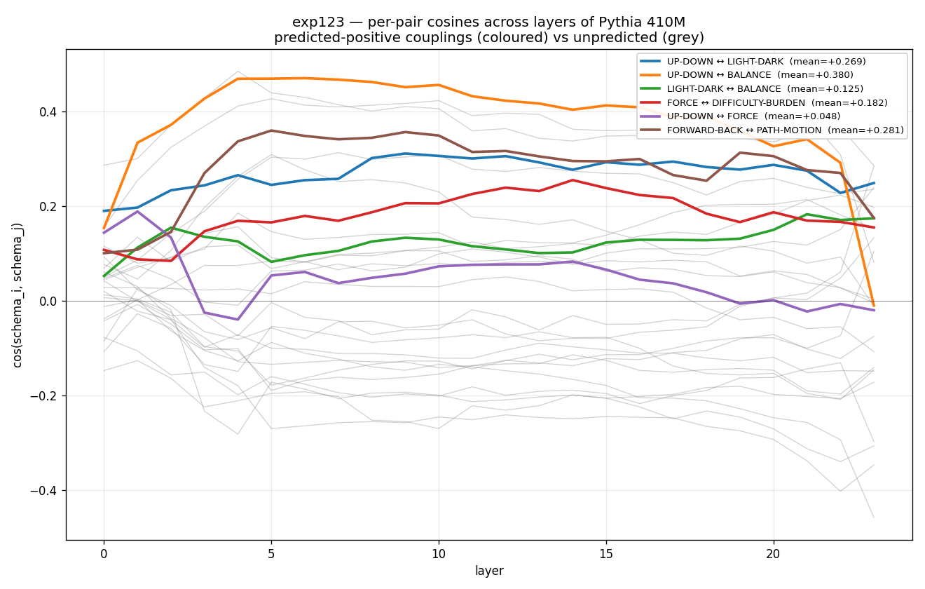 Predicted versus unpredicted inter-schema couplings across the 24 layers of Pythia 410M