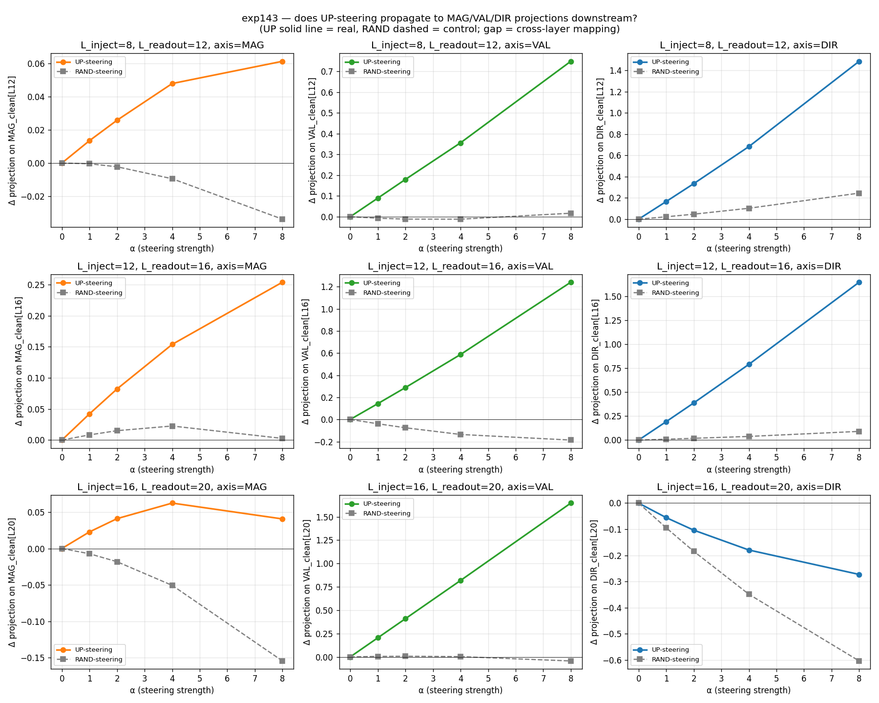 Valence, magnitude and direction projections downstream of UP-steering versus a random-direction control