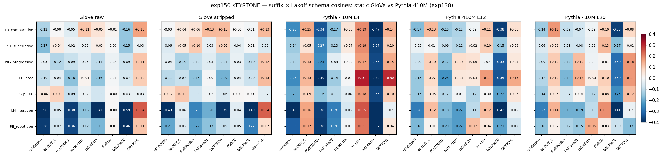 Suffix-by-schema matrices in GloVe and Pythia layer 12; the inflectional BALANCE sink is present in Pythia and absent in GloVe