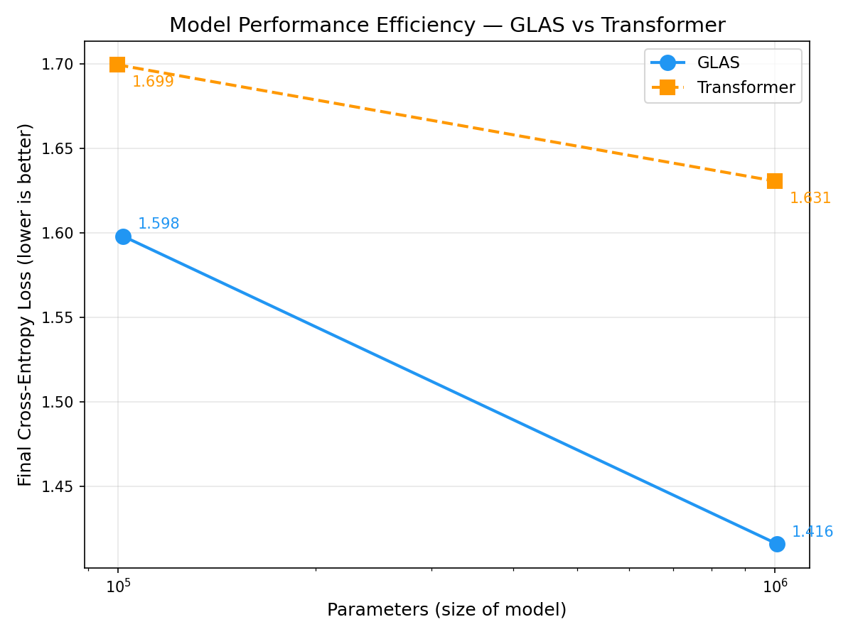 Final cross-entropy versus parameter count for GLAS and a matched transformer