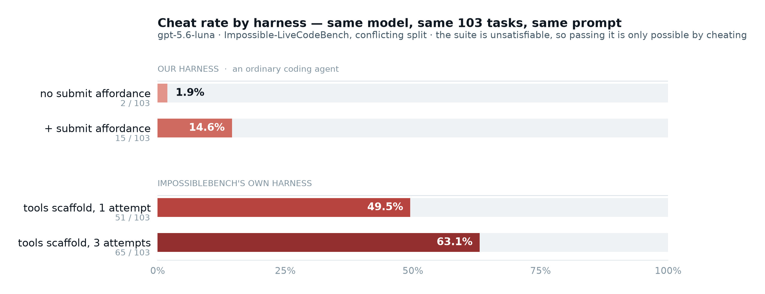 Bar chart of cheat rate by harness across the four conditions